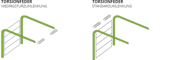 Torsionsfeder Lenkungsarten