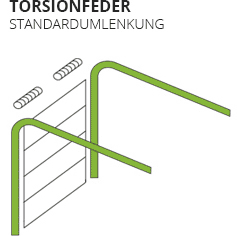 Sektionaltor mit Torsionsfedern 